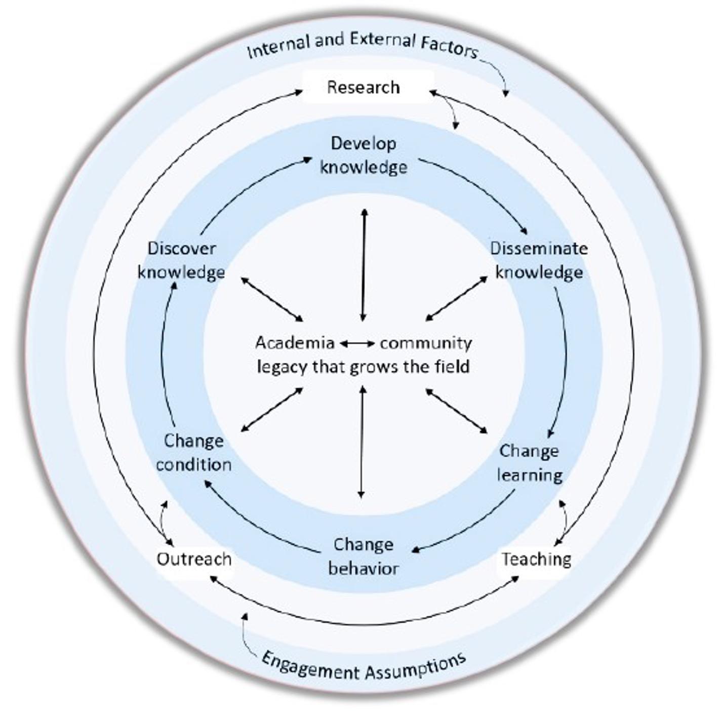 engaged scholarship model - franz 2009